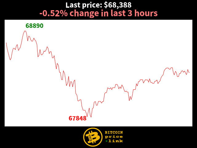 -0.52% change in last 3 hours