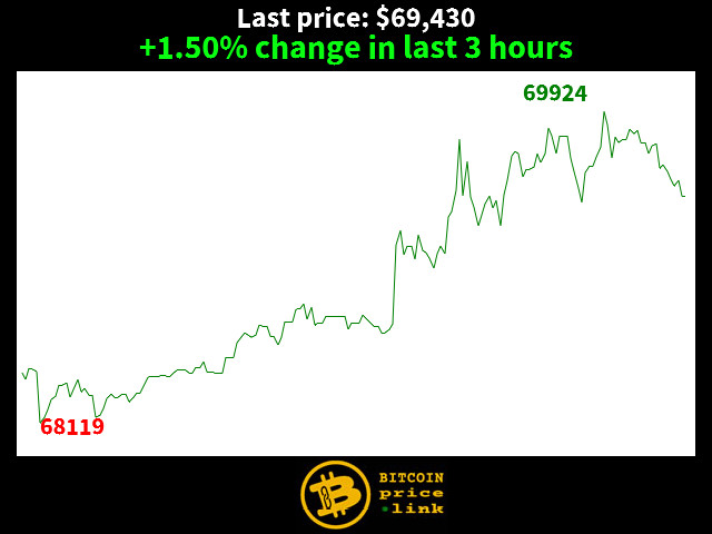 +1.50% change in last 3 hours
