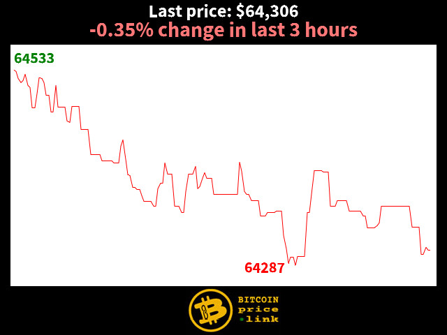 -0.35% change in last 3 hours