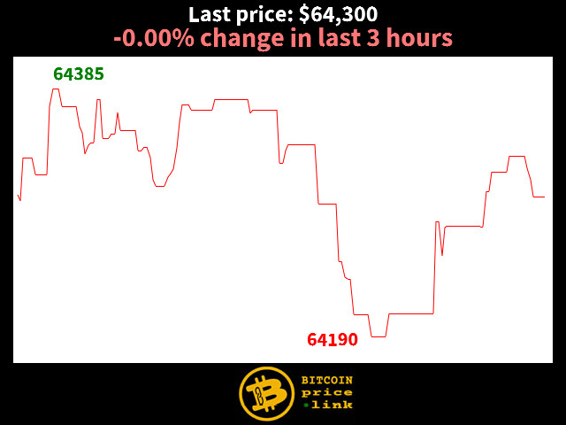 -0.00% change in last 3 hours