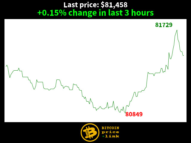 +0.15% change in last 3 hours
