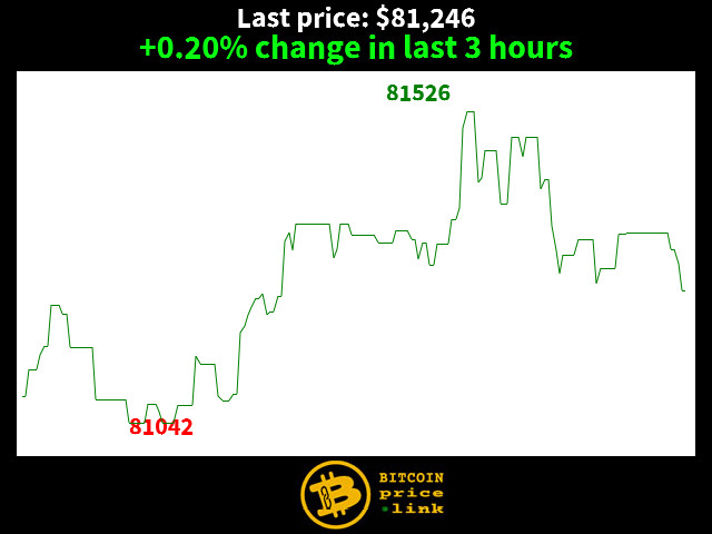 +0.20% change in last 3 hours