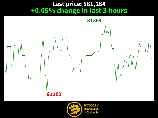 +0.05% change in last 3 hours