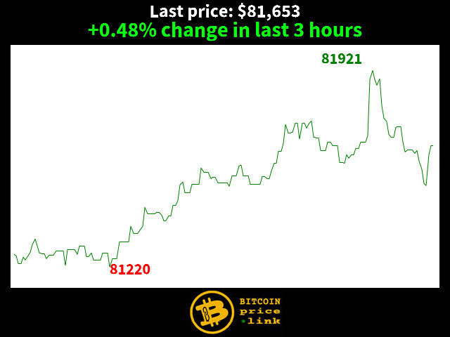 +0.48% change in last 3 hours