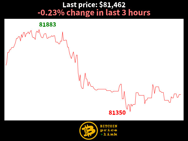 -0.23% change in last 3 hours
