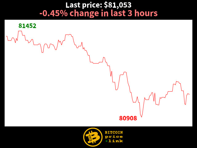 -0.45% change in last 3 hours