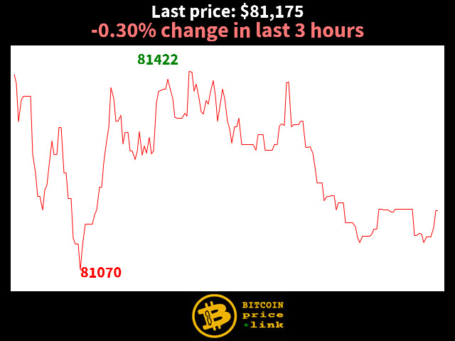 -0.30% change in last 3 hours