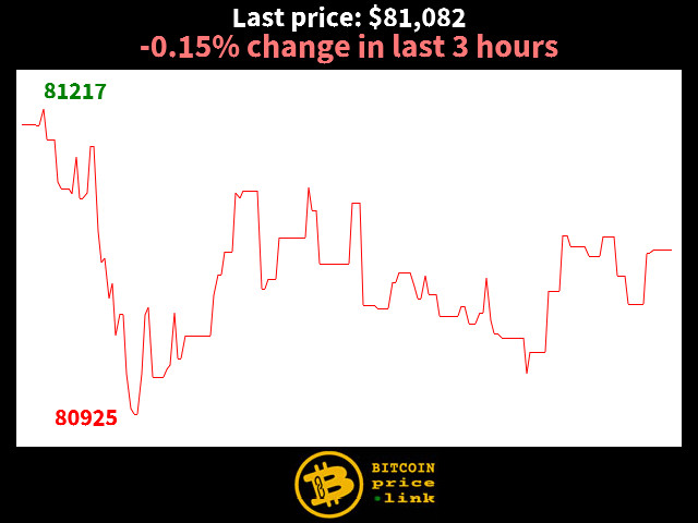 -0.15% change in last 3 hours