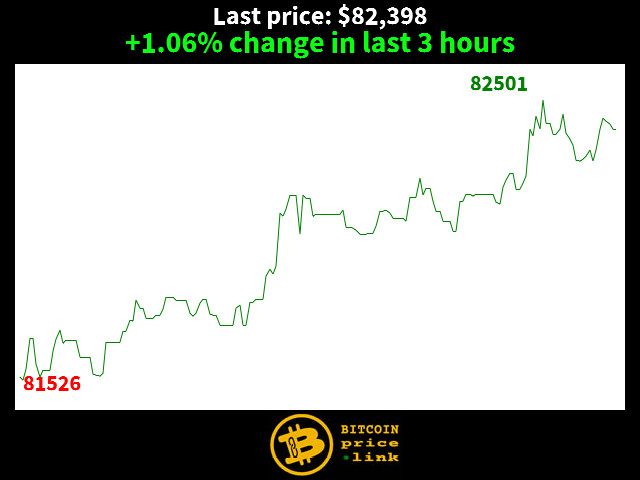 +1.06% change in last 3 hours
