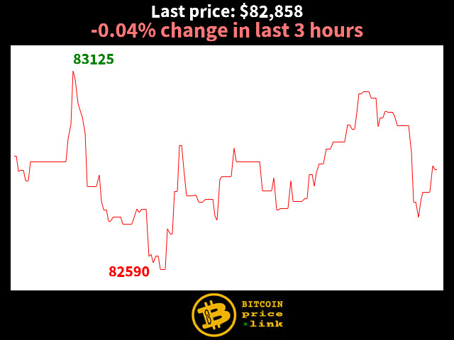 -0.04% change in last 3 hours