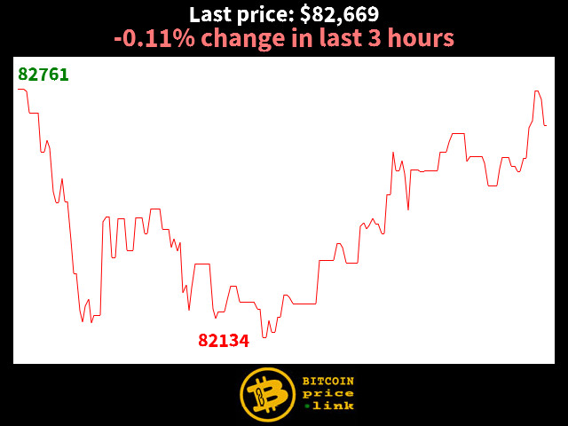 -0.11% change in last 3 hours