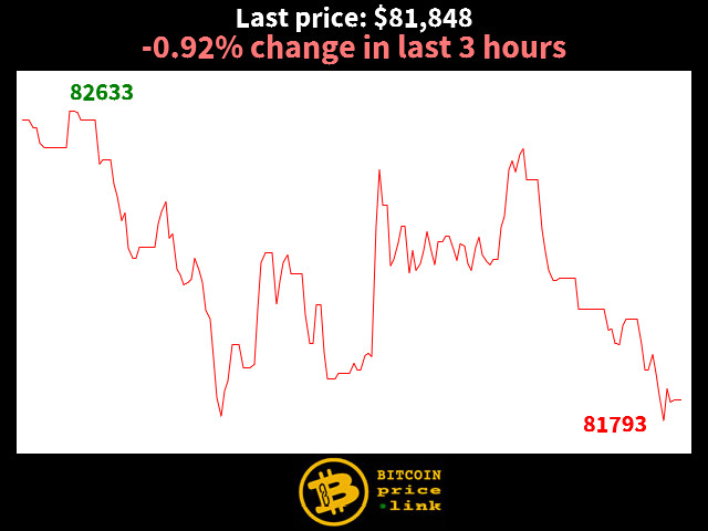 -0.92% change in last 3 hours