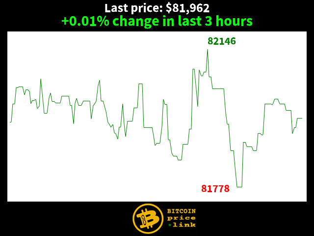 +0.01% change in last 3 hours