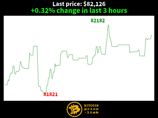 +0.32% change in last 3 hours