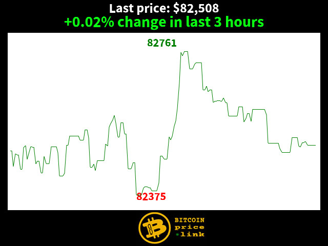 +0.02% change in last 3 hours