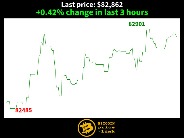 +0.42% change in last 3 hours