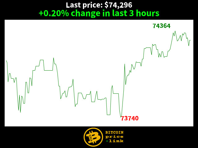 +0.20% change in last 3 hours