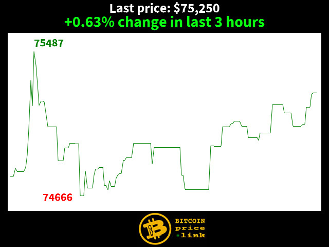 +0.63% change in last 3 hours