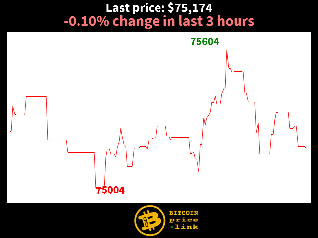 -0.10% change in last 3 hours