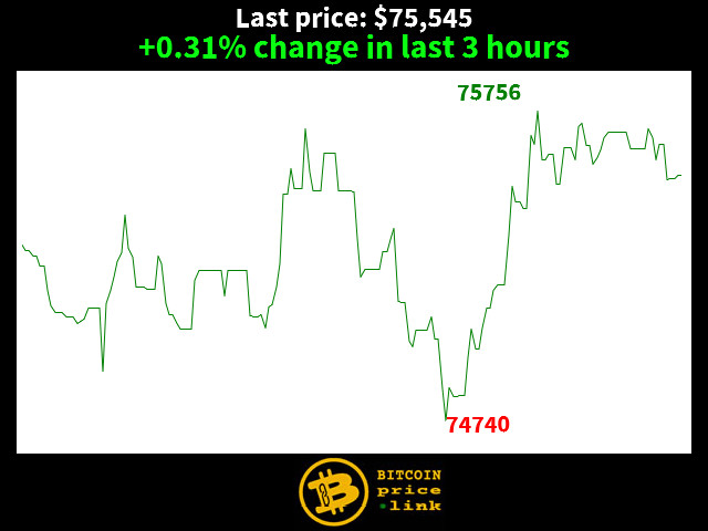 +0.31% change in last 3 hours