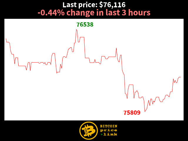-0.44% change in last 3 hours