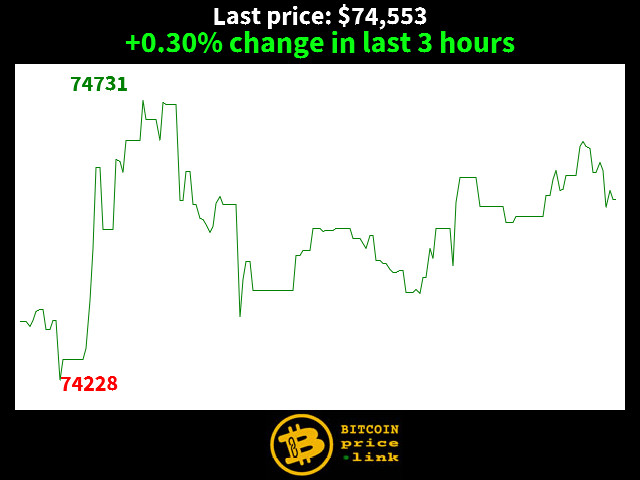 +0.30% change in last 3 hours