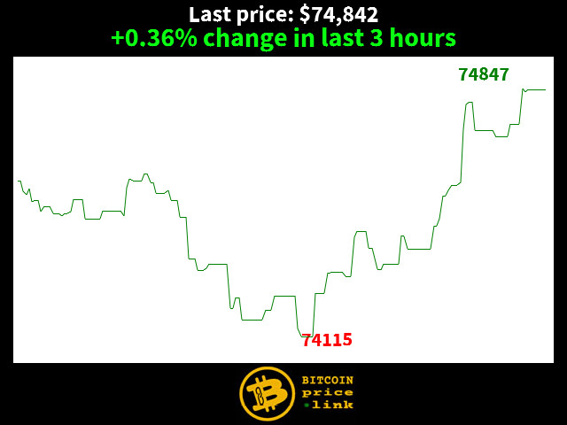 +0.36% change in last 3 hours
