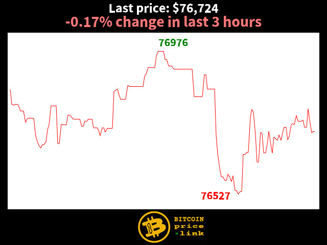 -0.17% change in last 3 hours