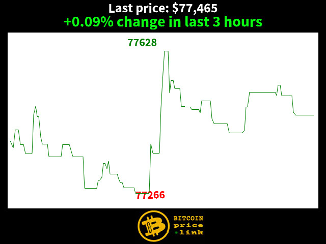 +0.09% change in last 3 hours