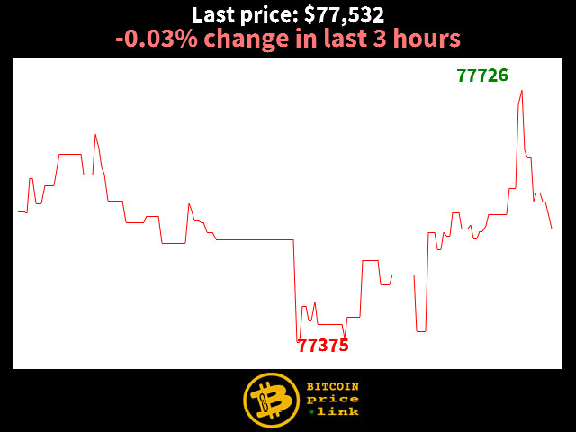 -0.03% change in last 3 hours