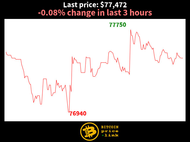 -0.08% change in last 3 hours