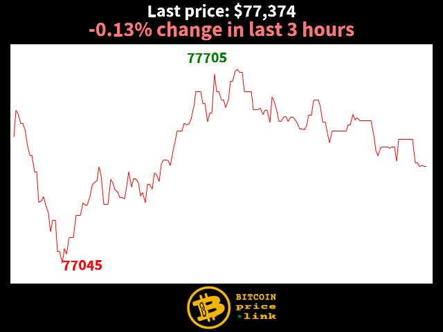 -0.13% change in last 3 hours
