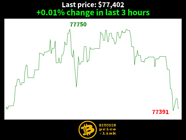 +0.01% change in last 3 hours