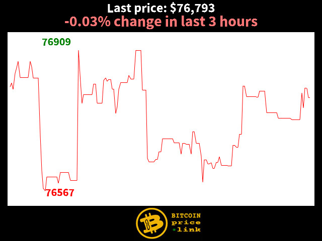 -0.03% change in last 3 hours