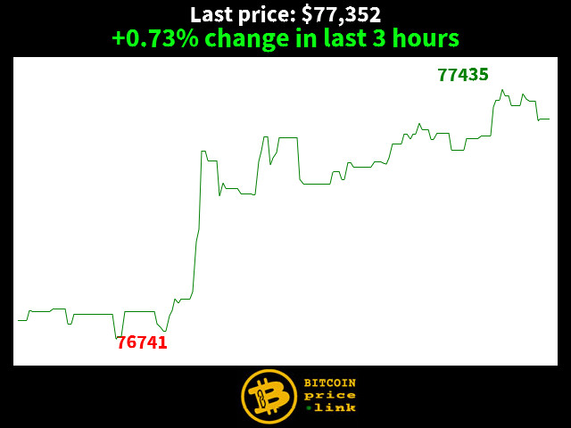 +0.73% change in last 3 hours