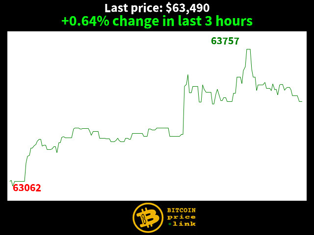 +0.64% change in last 3 hours