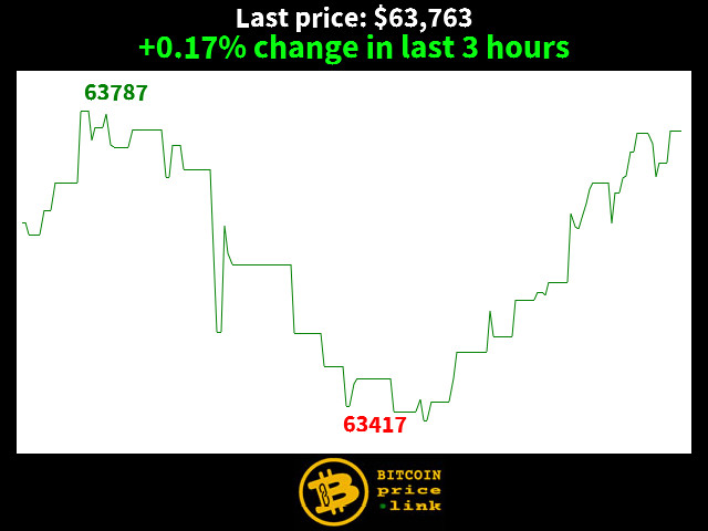 +0.17% change in last 3 hours