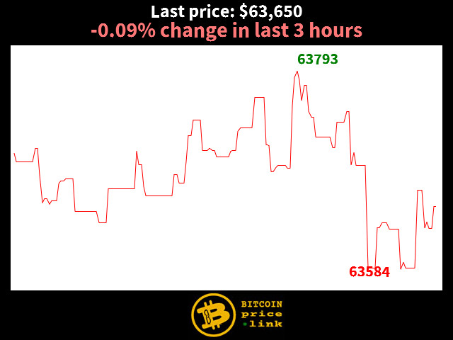 -0.09% change in last 3 hours