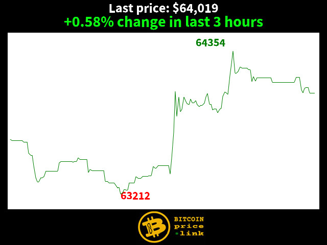 +0.58% change in last 3 hours