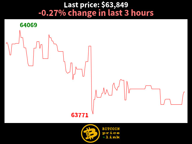 -0.27% change in last 3 hours