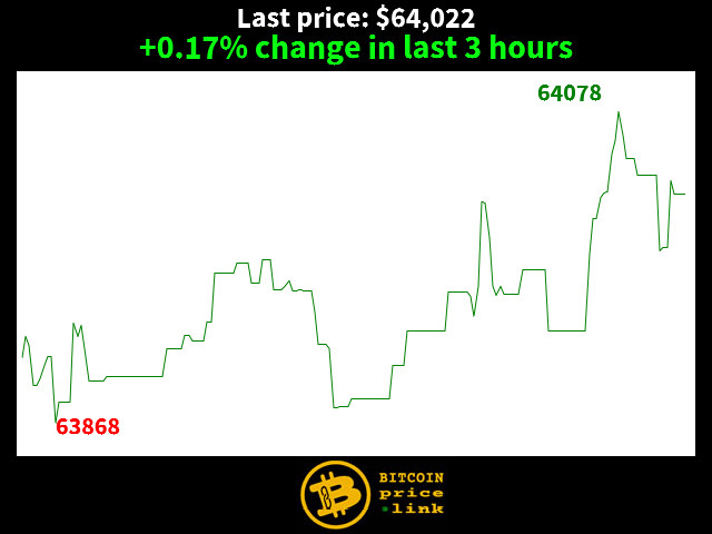 +0.17% change in last 3 hours