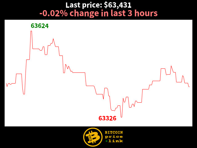 -0.02% change in last 3 hours