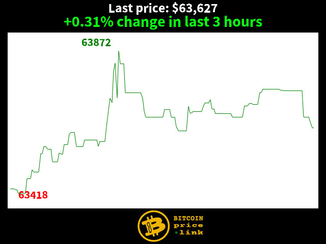 +0.31% change in last 3 hours