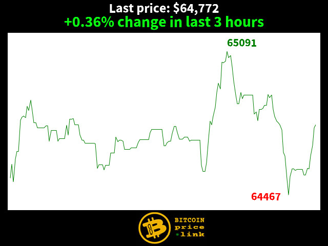 +0.36% change in last 3 hours