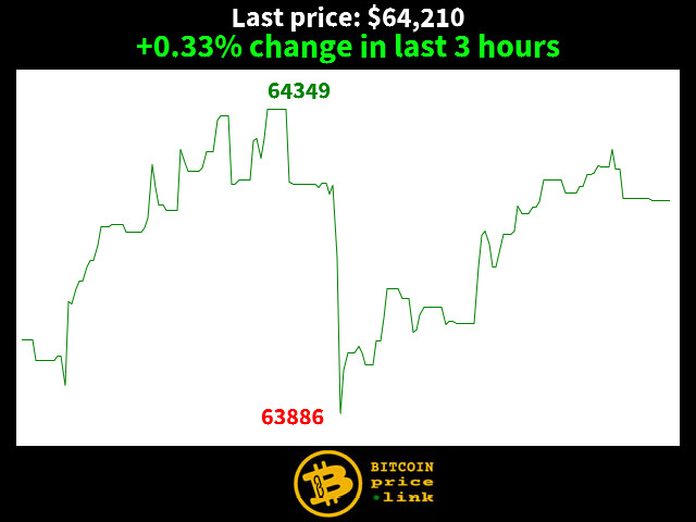 +0.33% change in last 3 hours