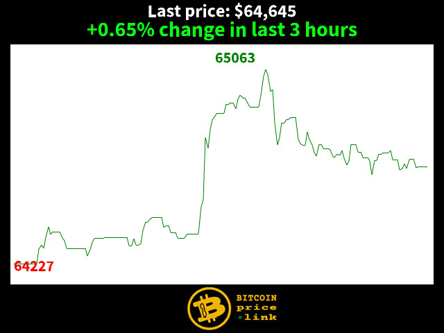 +0.65% change in last 3 hours