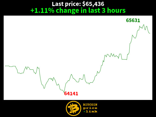 +1.11% change in last 3 hours