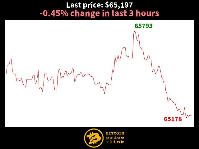 -0.45% change in last 3 hours