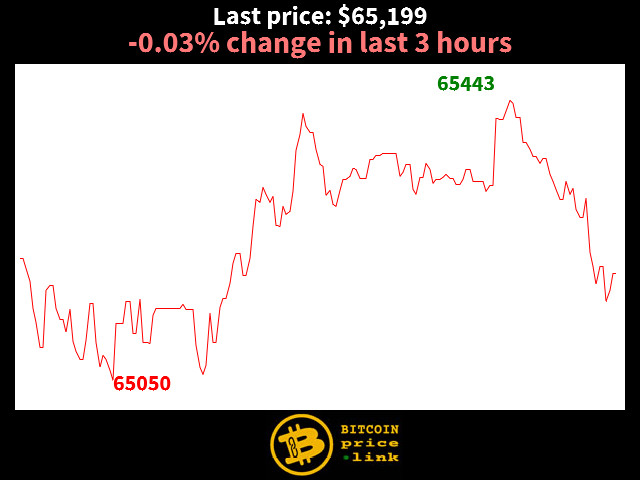 -0.03% change in last 3 hours