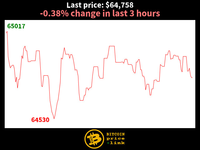 -0.38% change in last 3 hours